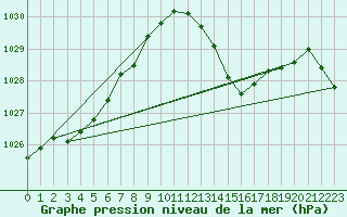 Courbe de la pression atmosphrique pour Grasque (13)