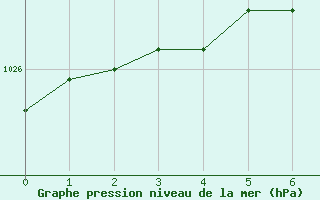 Courbe de la pression atmosphrique pour Bad Ragaz