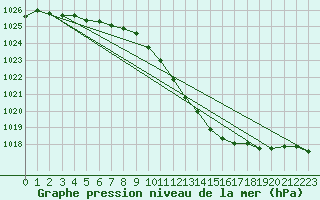 Courbe de la pression atmosphrique pour Belfort-Dorans (90)