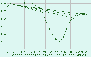 Courbe de la pression atmosphrique pour Mhleberg