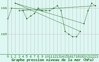 Courbe de la pression atmosphrique pour Luedenscheid