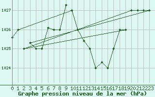 Courbe de la pression atmosphrique pour Ghardaia