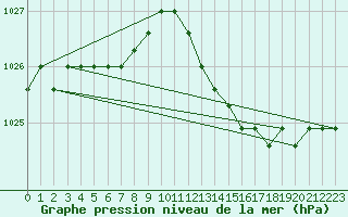 Courbe de la pression atmosphrique pour Lamballe (22)