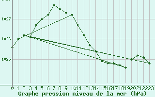 Courbe de la pression atmosphrique pour Deuselbach