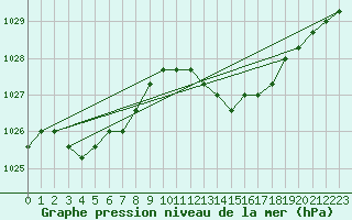 Courbe de la pression atmosphrique pour Liefrange (Lu)