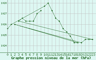 Courbe de la pression atmosphrique pour Liefrange (Lu)