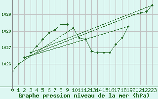 Courbe de la pression atmosphrique pour Straubing