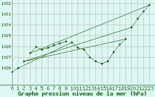 Courbe de la pression atmosphrique pour Metz-Nancy-Lorraine (57)