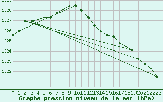 Courbe de la pression atmosphrique pour Straubing