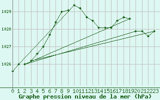 Courbe de la pression atmosphrique pour Ummendorf