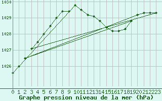 Courbe de la pression atmosphrique pour Bad Salzuflen