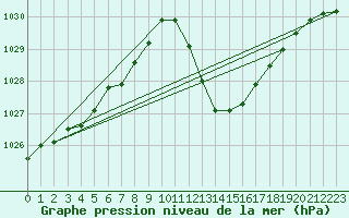 Courbe de la pression atmosphrique pour Lerida (Esp)