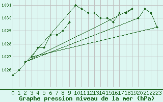 Courbe de la pression atmosphrique pour Croisette (62)