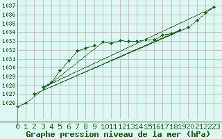 Courbe de la pression atmosphrique pour Buzenol (Be)