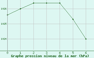 Courbe de la pression atmosphrique pour Roros