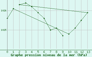 Courbe de la pression atmosphrique pour Resistencia Aero.