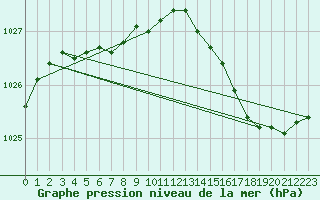 Courbe de la pression atmosphrique pour Le Talut - Belle-Ile (56)