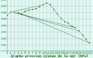 Courbe de la pression atmosphrique pour Plymouth (UK)