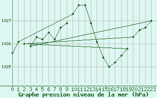 Courbe de la pression atmosphrique pour Montredon des Corbires (11)