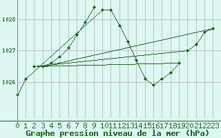 Courbe de la pression atmosphrique pour Nevers (58)