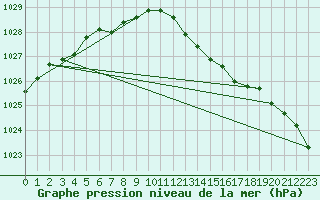 Courbe de la pression atmosphrique pour Le Perreux-sur-Marne (94)