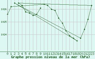 Courbe de la pression atmosphrique pour Roanne (42)