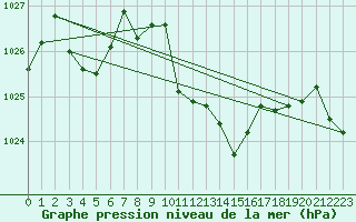 Courbe de la pression atmosphrique pour Aigle (Sw)