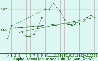 Courbe de la pression atmosphrique pour Haegen (67)