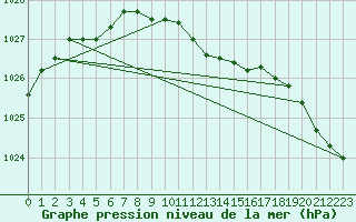 Courbe de la pression atmosphrique pour Leutkirch-Herlazhofen