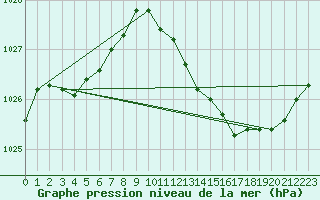 Courbe de la pression atmosphrique pour Carquefou (44)