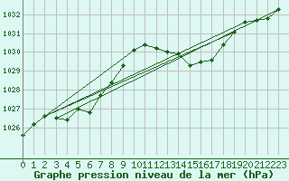 Courbe de la pression atmosphrique pour Gap-Sud (05)