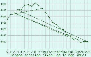 Courbe de la pression atmosphrique pour Anholt