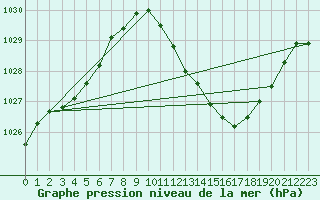 Courbe de la pression atmosphrique pour Auch (32)