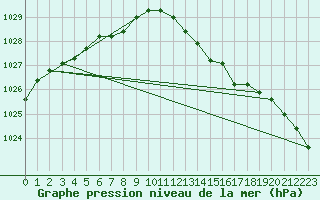 Courbe de la pression atmosphrique pour Sainte-Genevive-des-Bois (91)