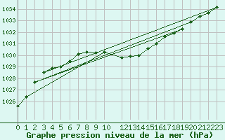 Courbe de la pression atmosphrique pour Amstetten