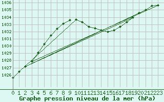 Courbe de la pression atmosphrique pour Ble - Binningen (Sw)