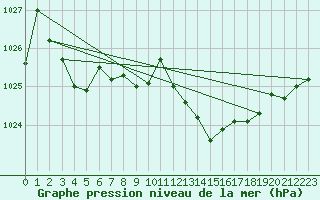 Courbe de la pression atmosphrique pour Valence (26)