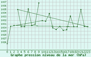 Courbe de la pression atmosphrique pour Albacete / Los Llanos