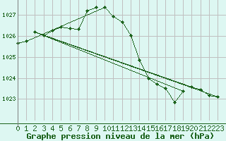 Courbe de la pression atmosphrique pour Millau (12)