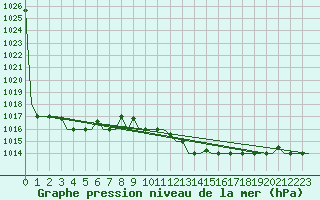 Courbe de la pression atmosphrique pour Gnes (It)