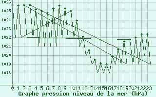 Courbe de la pression atmosphrique pour Pamplona (Esp)