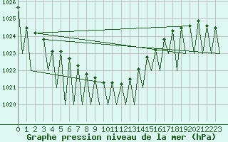 Courbe de la pression atmosphrique pour Namest Nad Oslavou