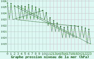 Courbe de la pression atmosphrique pour Rzeszow-Jasionka
