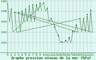 Courbe de la pression atmosphrique pour Niederstetten