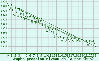 Courbe de la pression atmosphrique pour Jonkoping Flygplats