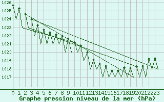 Courbe de la pression atmosphrique pour Lugano (Sw)