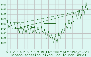 Courbe de la pression atmosphrique pour Lugano (Sw)