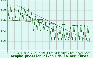Courbe de la pression atmosphrique pour Warszawa-Okecie