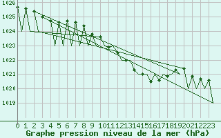 Courbe de la pression atmosphrique pour Hahn