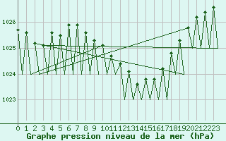 Courbe de la pression atmosphrique pour Grenchen